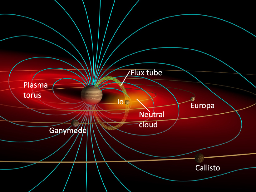 Jupiter magnetic field